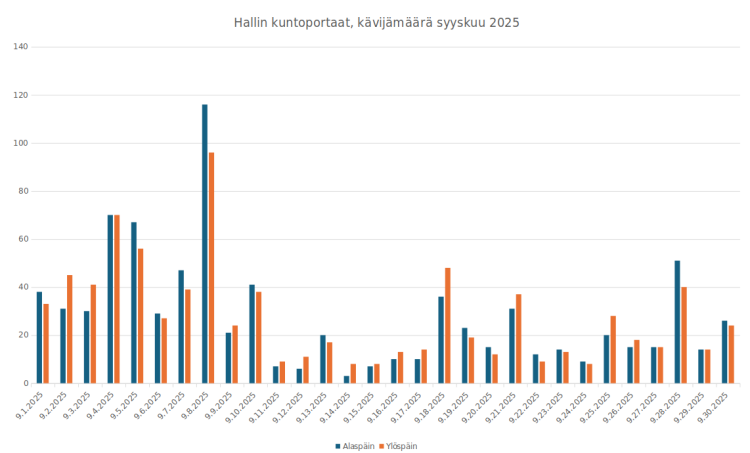Kuntoporrastilasto