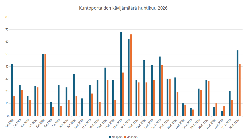 Kuntoporrastilasto