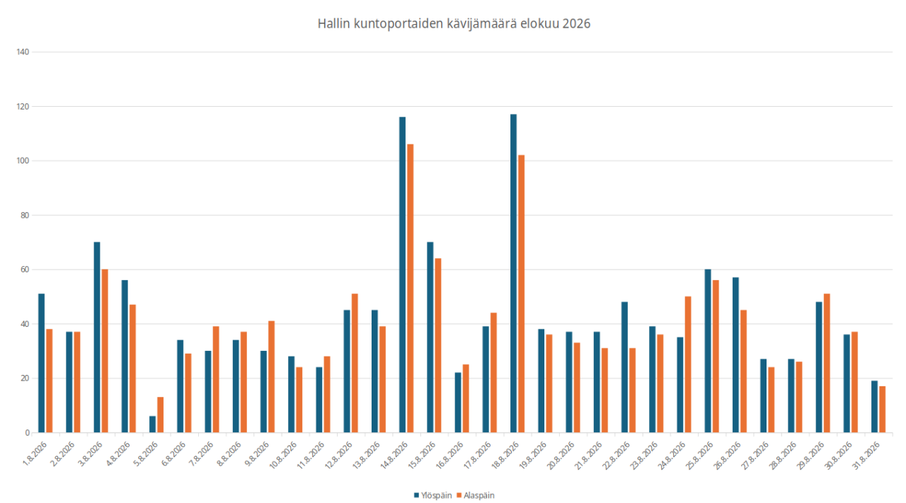 Kuntoporrastilasto